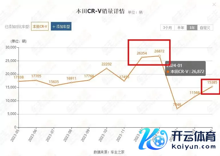 CR-V从月销2.68万辆下滑至1.53万辆，只用了3个月，还能撑多久？