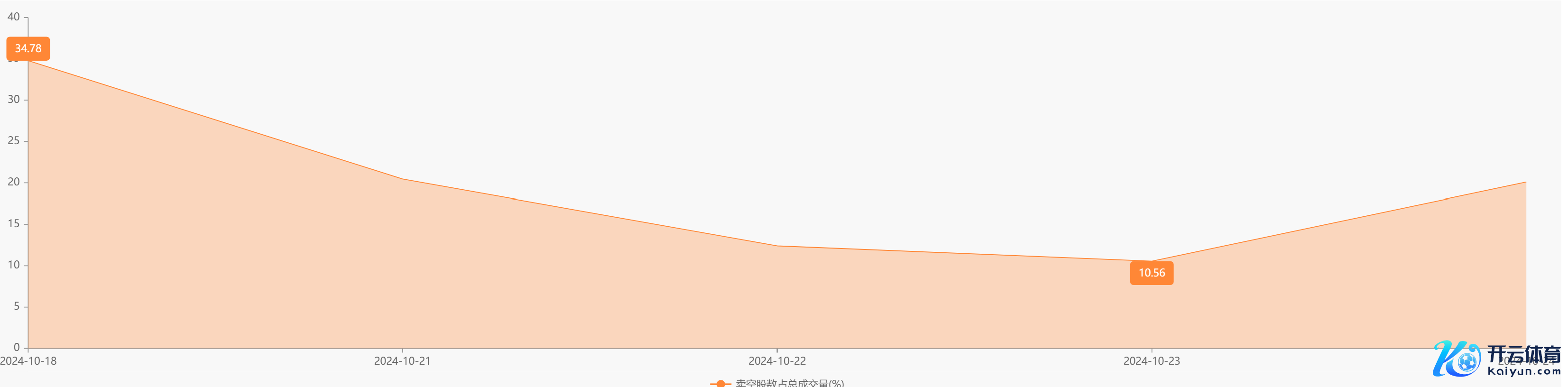 注：福莱特玻璃的卖空比例